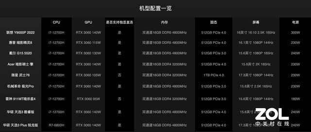 9大游戏本横评 12代酷睿孰强孰弱？