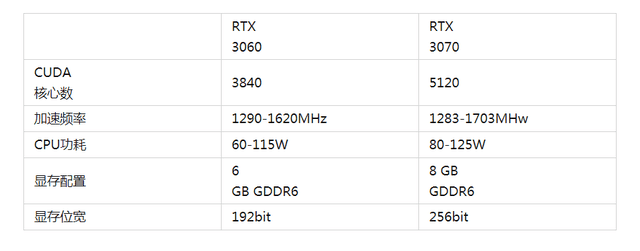 RTX3060与RTX3070两款显卡性能测试